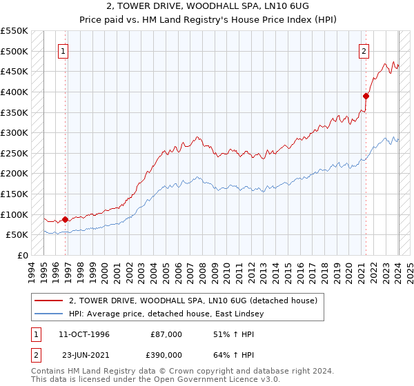 2, TOWER DRIVE, WOODHALL SPA, LN10 6UG: Price paid vs HM Land Registry's House Price Index