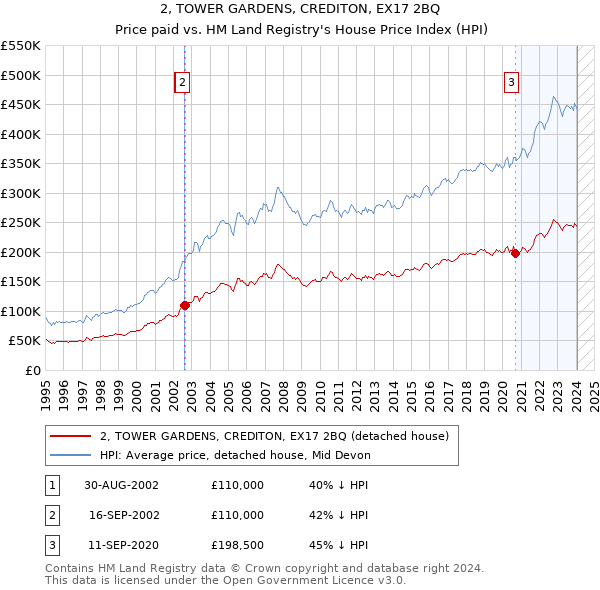 2, TOWER GARDENS, CREDITON, EX17 2BQ: Price paid vs HM Land Registry's House Price Index