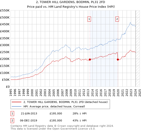2, TOWER HILL GARDENS, BODMIN, PL31 2FD: Price paid vs HM Land Registry's House Price Index