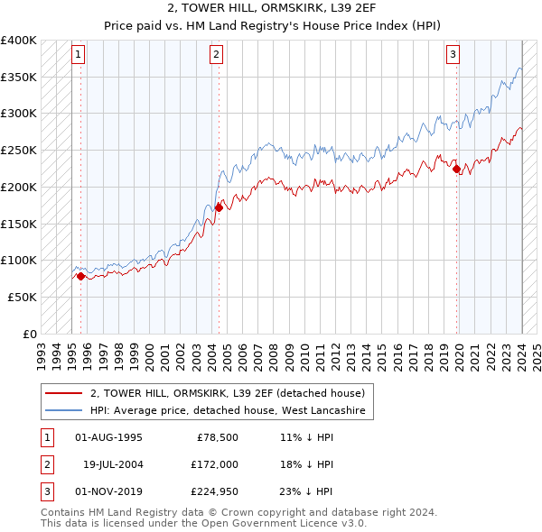 2, TOWER HILL, ORMSKIRK, L39 2EF: Price paid vs HM Land Registry's House Price Index