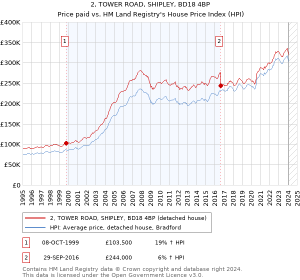 2, TOWER ROAD, SHIPLEY, BD18 4BP: Price paid vs HM Land Registry's House Price Index
