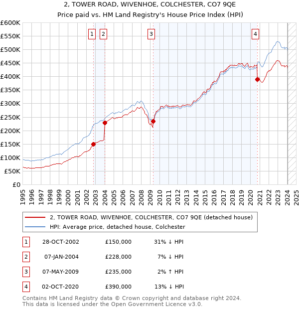 2, TOWER ROAD, WIVENHOE, COLCHESTER, CO7 9QE: Price paid vs HM Land Registry's House Price Index