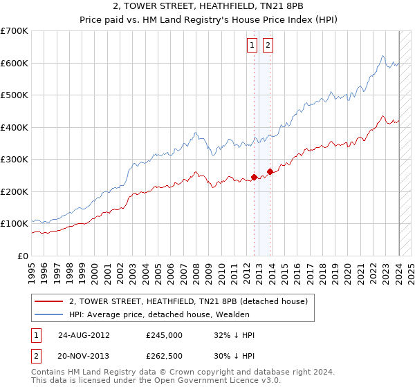 2, TOWER STREET, HEATHFIELD, TN21 8PB: Price paid vs HM Land Registry's House Price Index