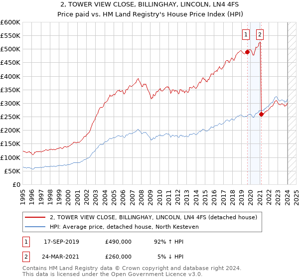 2, TOWER VIEW CLOSE, BILLINGHAY, LINCOLN, LN4 4FS: Price paid vs HM Land Registry's House Price Index