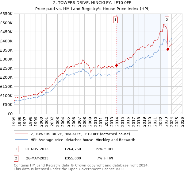 2, TOWERS DRIVE, HINCKLEY, LE10 0FF: Price paid vs HM Land Registry's House Price Index