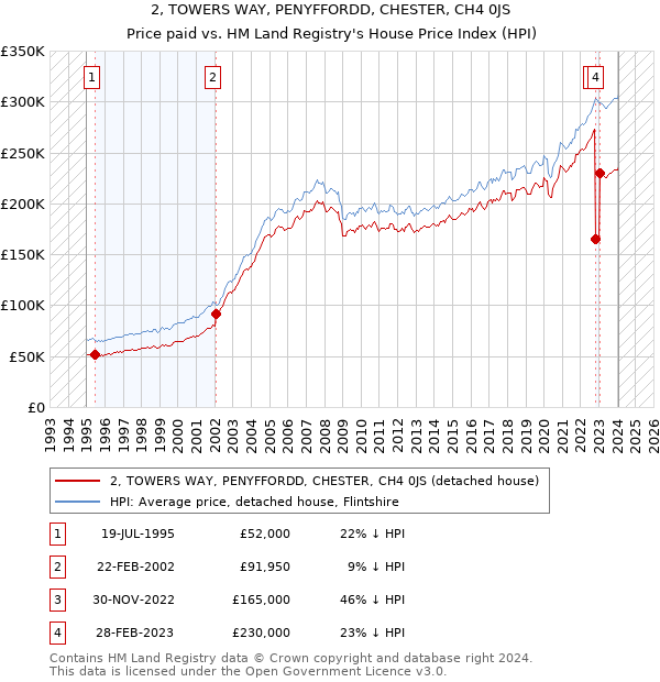2, TOWERS WAY, PENYFFORDD, CHESTER, CH4 0JS: Price paid vs HM Land Registry's House Price Index