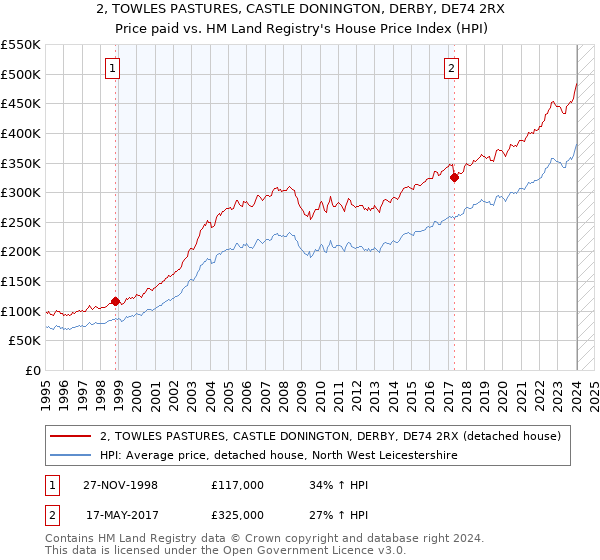 2, TOWLES PASTURES, CASTLE DONINGTON, DERBY, DE74 2RX: Price paid vs HM Land Registry's House Price Index