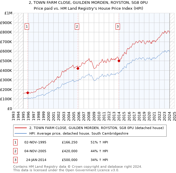 2, TOWN FARM CLOSE, GUILDEN MORDEN, ROYSTON, SG8 0PU: Price paid vs HM Land Registry's House Price Index