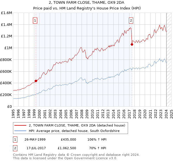 2, TOWN FARM CLOSE, THAME, OX9 2DA: Price paid vs HM Land Registry's House Price Index