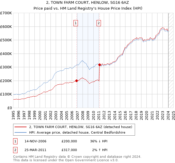 2, TOWN FARM COURT, HENLOW, SG16 6AZ: Price paid vs HM Land Registry's House Price Index