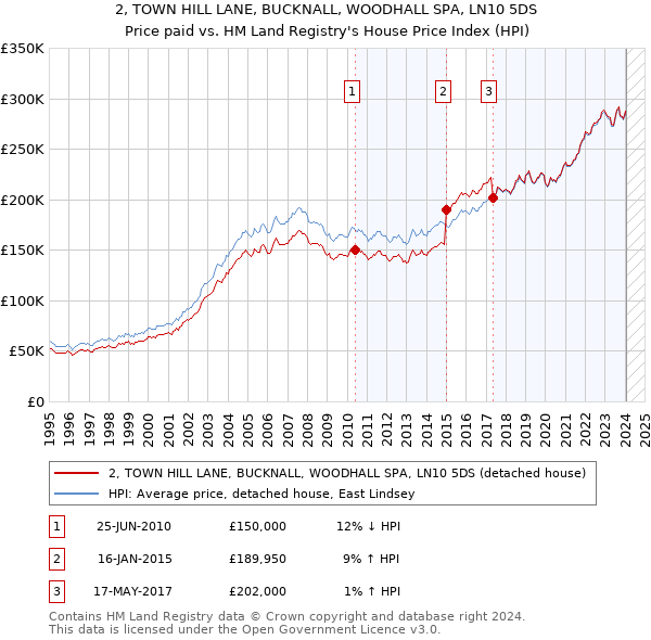 2, TOWN HILL LANE, BUCKNALL, WOODHALL SPA, LN10 5DS: Price paid vs HM Land Registry's House Price Index