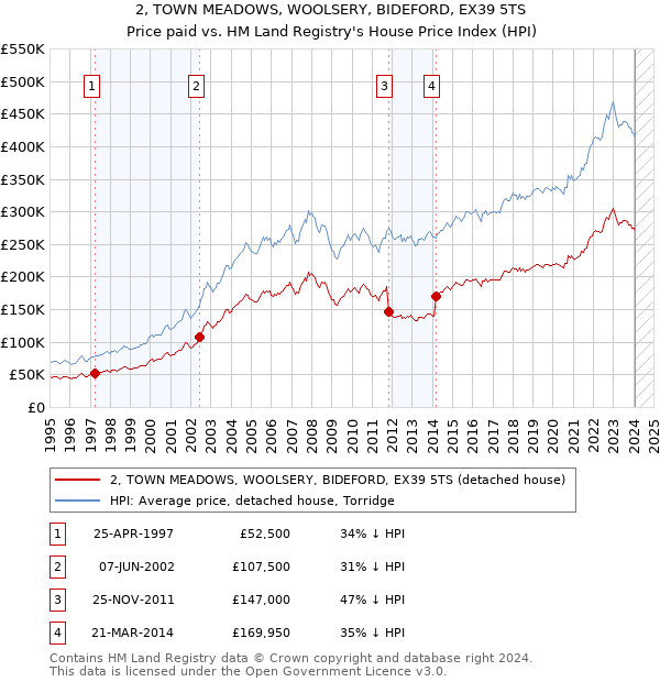 2, TOWN MEADOWS, WOOLSERY, BIDEFORD, EX39 5TS: Price paid vs HM Land Registry's House Price Index