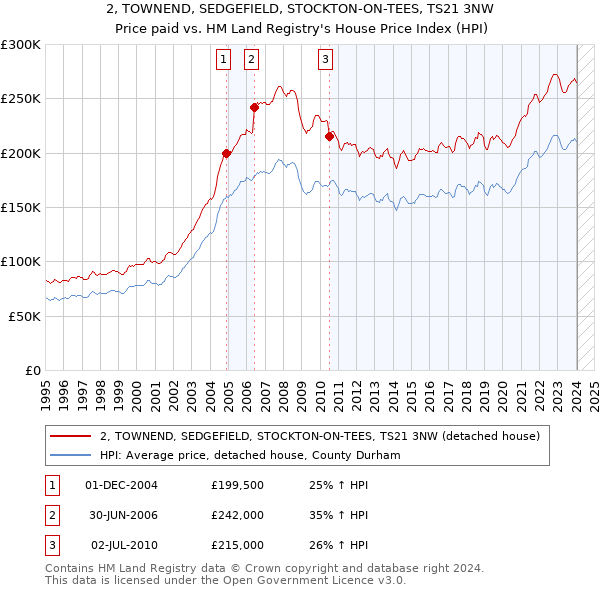 2, TOWNEND, SEDGEFIELD, STOCKTON-ON-TEES, TS21 3NW: Price paid vs HM Land Registry's House Price Index