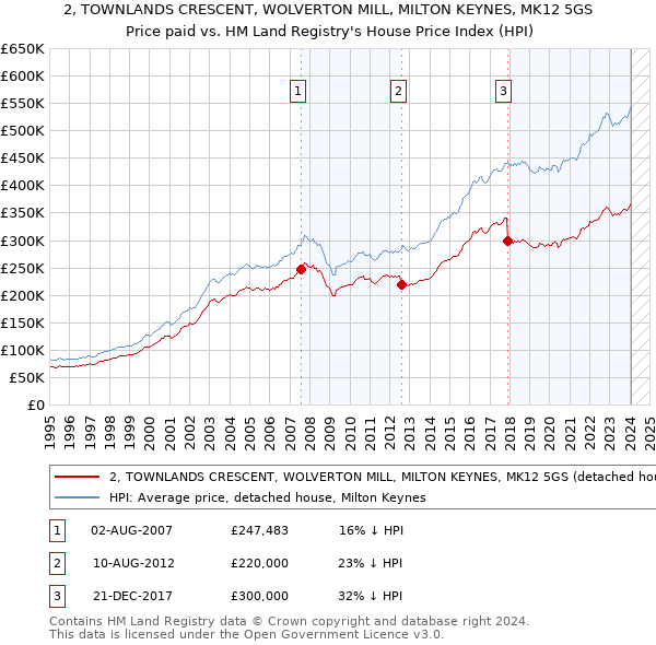 2, TOWNLANDS CRESCENT, WOLVERTON MILL, MILTON KEYNES, MK12 5GS: Price paid vs HM Land Registry's House Price Index