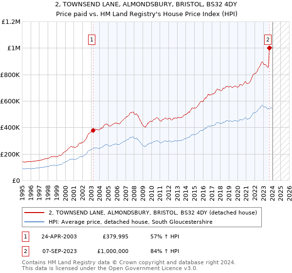 2, TOWNSEND LANE, ALMONDSBURY, BRISTOL, BS32 4DY: Price paid vs HM Land Registry's House Price Index