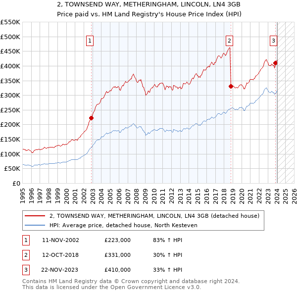 2, TOWNSEND WAY, METHERINGHAM, LINCOLN, LN4 3GB: Price paid vs HM Land Registry's House Price Index