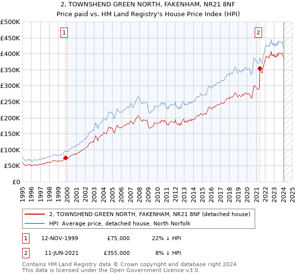 2, TOWNSHEND GREEN NORTH, FAKENHAM, NR21 8NF: Price paid vs HM Land Registry's House Price Index