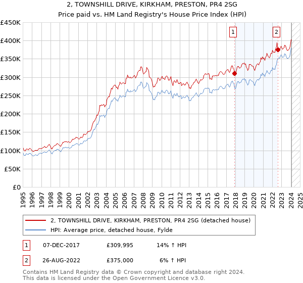 2, TOWNSHILL DRIVE, KIRKHAM, PRESTON, PR4 2SG: Price paid vs HM Land Registry's House Price Index