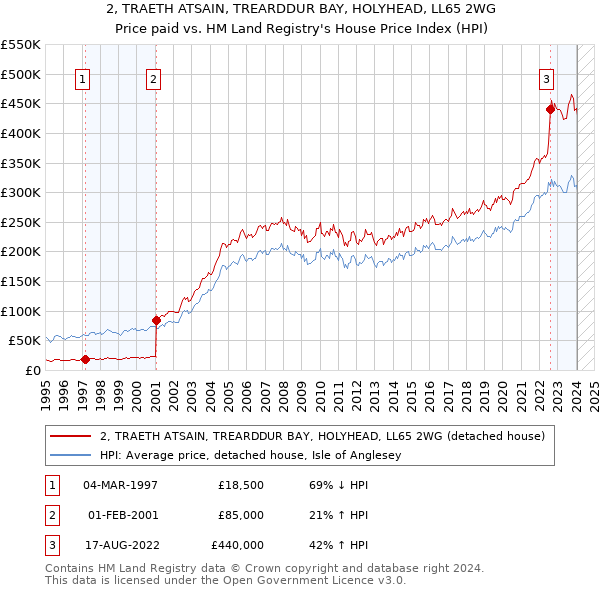 2, TRAETH ATSAIN, TREARDDUR BAY, HOLYHEAD, LL65 2WG: Price paid vs HM Land Registry's House Price Index