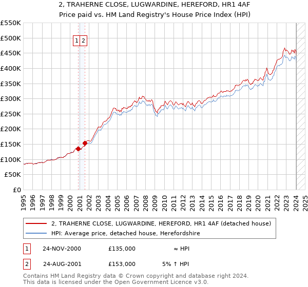 2, TRAHERNE CLOSE, LUGWARDINE, HEREFORD, HR1 4AF: Price paid vs HM Land Registry's House Price Index