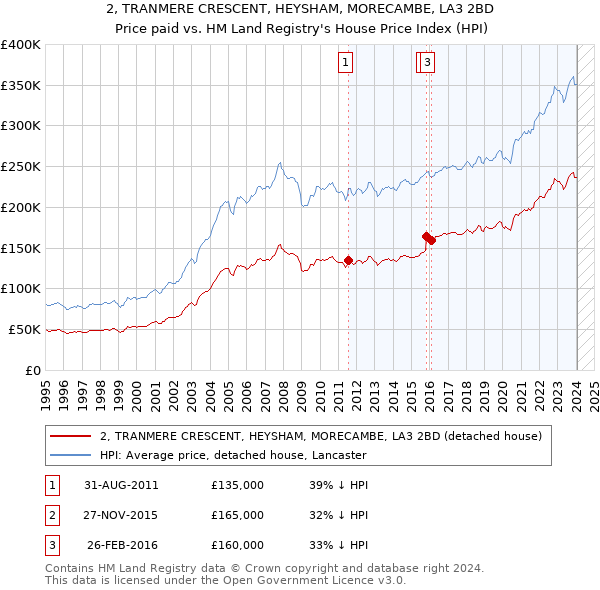 2, TRANMERE CRESCENT, HEYSHAM, MORECAMBE, LA3 2BD: Price paid vs HM Land Registry's House Price Index