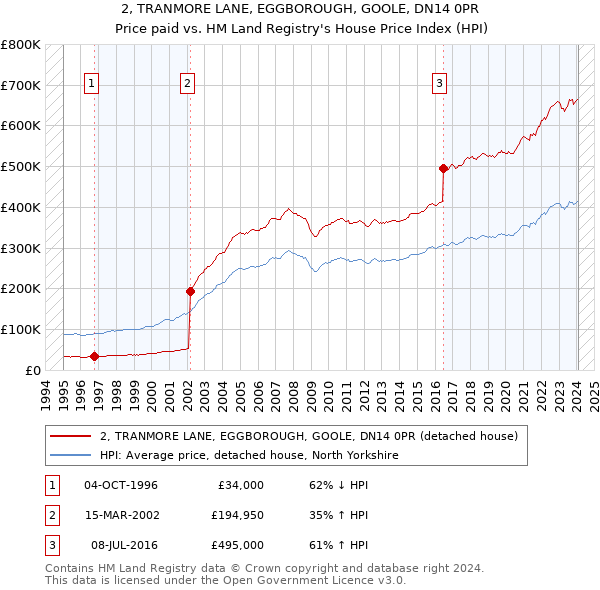 2, TRANMORE LANE, EGGBOROUGH, GOOLE, DN14 0PR: Price paid vs HM Land Registry's House Price Index
