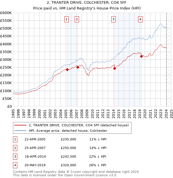 2, TRANTER DRIVE, COLCHESTER, CO4 5FF: Price paid vs HM Land Registry's House Price Index