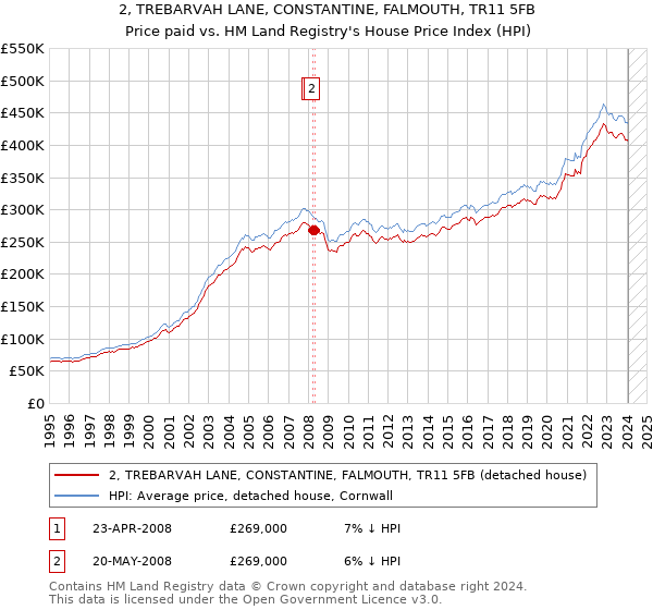 2, TREBARVAH LANE, CONSTANTINE, FALMOUTH, TR11 5FB: Price paid vs HM Land Registry's House Price Index