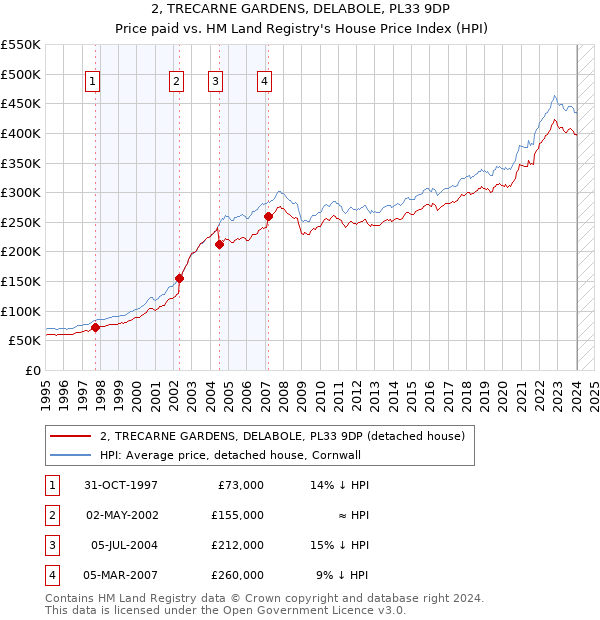 2, TRECARNE GARDENS, DELABOLE, PL33 9DP: Price paid vs HM Land Registry's House Price Index