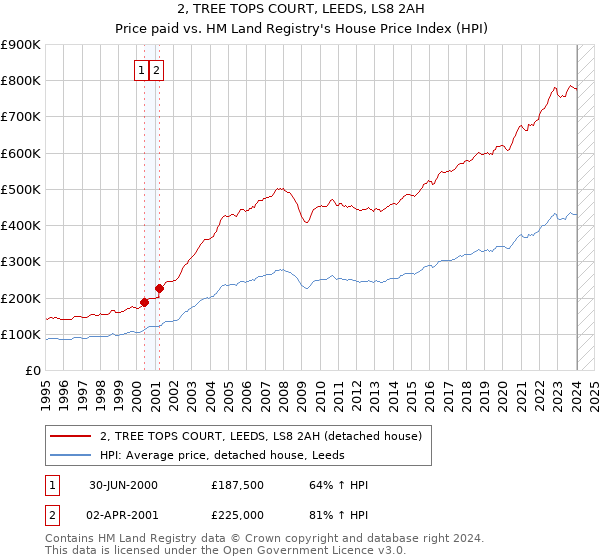 2, TREE TOPS COURT, LEEDS, LS8 2AH: Price paid vs HM Land Registry's House Price Index