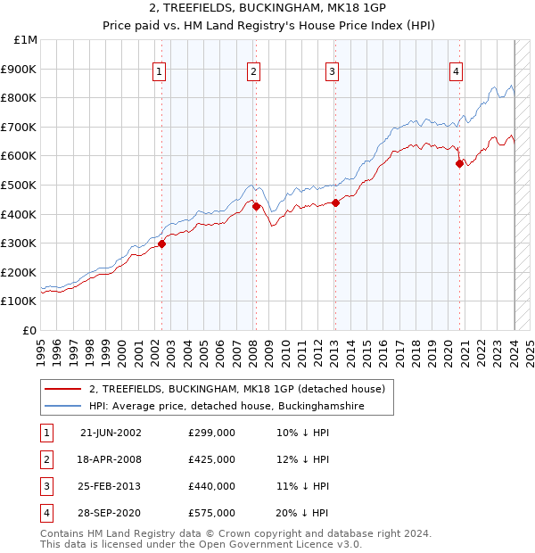 2, TREEFIELDS, BUCKINGHAM, MK18 1GP: Price paid vs HM Land Registry's House Price Index