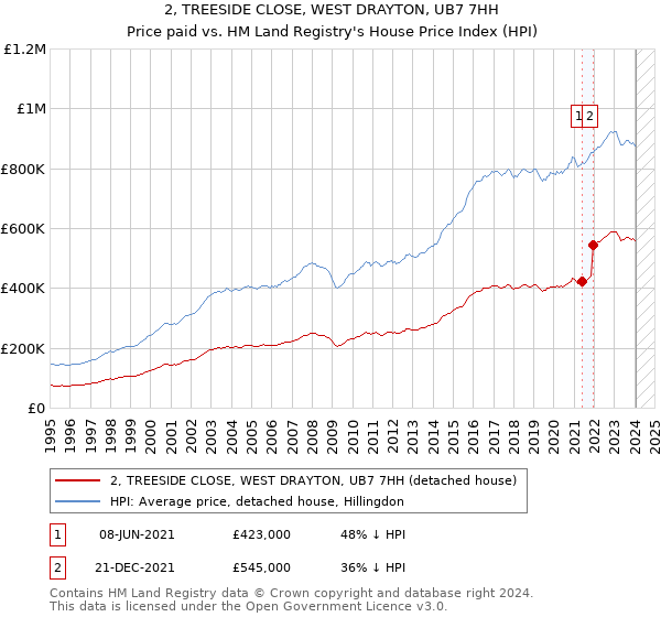 2, TREESIDE CLOSE, WEST DRAYTON, UB7 7HH: Price paid vs HM Land Registry's House Price Index