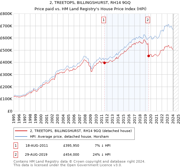 2, TREETOPS, BILLINGSHURST, RH14 9GQ: Price paid vs HM Land Registry's House Price Index