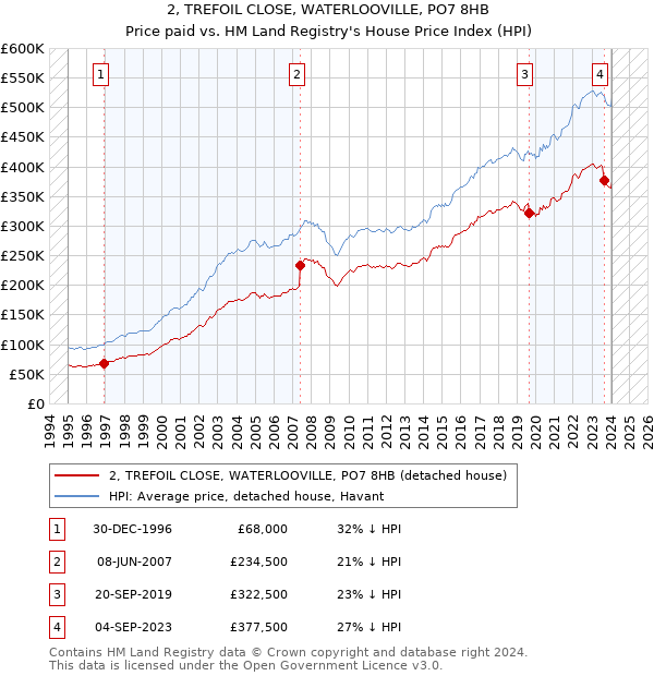 2, TREFOIL CLOSE, WATERLOOVILLE, PO7 8HB: Price paid vs HM Land Registry's House Price Index