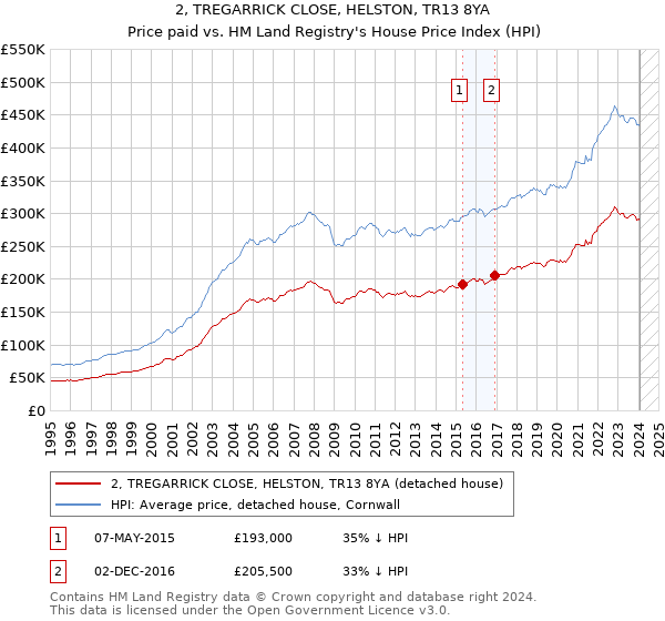 2, TREGARRICK CLOSE, HELSTON, TR13 8YA: Price paid vs HM Land Registry's House Price Index