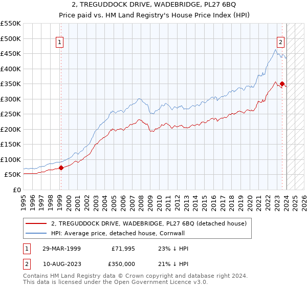 2, TREGUDDOCK DRIVE, WADEBRIDGE, PL27 6BQ: Price paid vs HM Land Registry's House Price Index