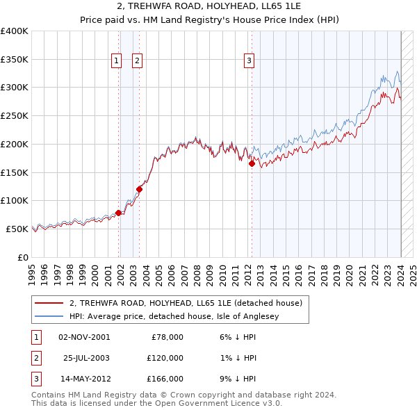 2, TREHWFA ROAD, HOLYHEAD, LL65 1LE: Price paid vs HM Land Registry's House Price Index