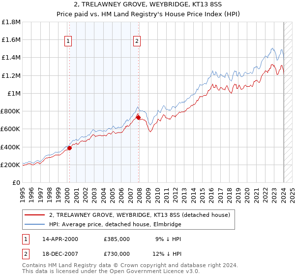 2, TRELAWNEY GROVE, WEYBRIDGE, KT13 8SS: Price paid vs HM Land Registry's House Price Index