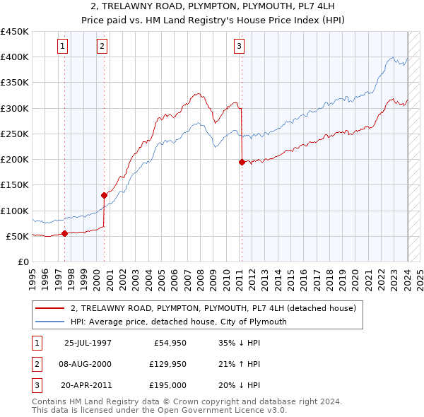 2, TRELAWNY ROAD, PLYMPTON, PLYMOUTH, PL7 4LH: Price paid vs HM Land Registry's House Price Index