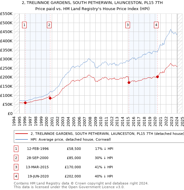 2, TRELINNOE GARDENS, SOUTH PETHERWIN, LAUNCESTON, PL15 7TH: Price paid vs HM Land Registry's House Price Index