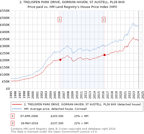 2, TRELISPEN PARK DRIVE, GORRAN HAVEN, ST AUSTELL, PL26 6HX: Price paid vs HM Land Registry's House Price Index