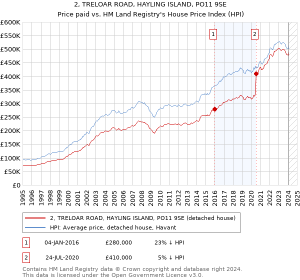 2, TRELOAR ROAD, HAYLING ISLAND, PO11 9SE: Price paid vs HM Land Registry's House Price Index