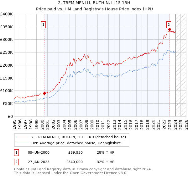 2, TREM MENLLI, RUTHIN, LL15 1RH: Price paid vs HM Land Registry's House Price Index