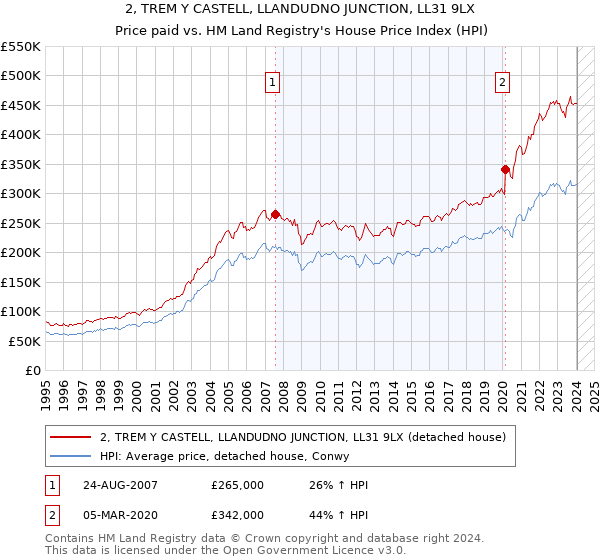 2, TREM Y CASTELL, LLANDUDNO JUNCTION, LL31 9LX: Price paid vs HM Land Registry's House Price Index