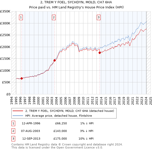 2, TREM Y FOEL, SYCHDYN, MOLD, CH7 6HA: Price paid vs HM Land Registry's House Price Index