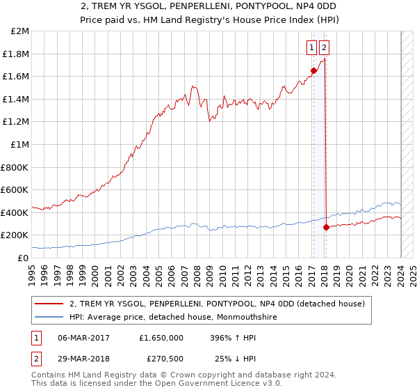 2, TREM YR YSGOL, PENPERLLENI, PONTYPOOL, NP4 0DD: Price paid vs HM Land Registry's House Price Index