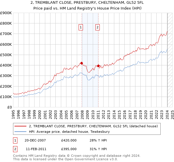 2, TREMBLANT CLOSE, PRESTBURY, CHELTENHAM, GL52 5FL: Price paid vs HM Land Registry's House Price Index