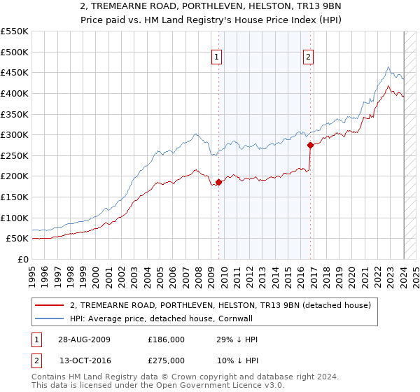 2, TREMEARNE ROAD, PORTHLEVEN, HELSTON, TR13 9BN: Price paid vs HM Land Registry's House Price Index