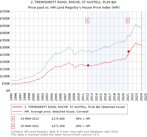 2, TREMODRETT ROAD, ROCHE, ST AUSTELL, PL26 8JA: Price paid vs HM Land Registry's House Price Index