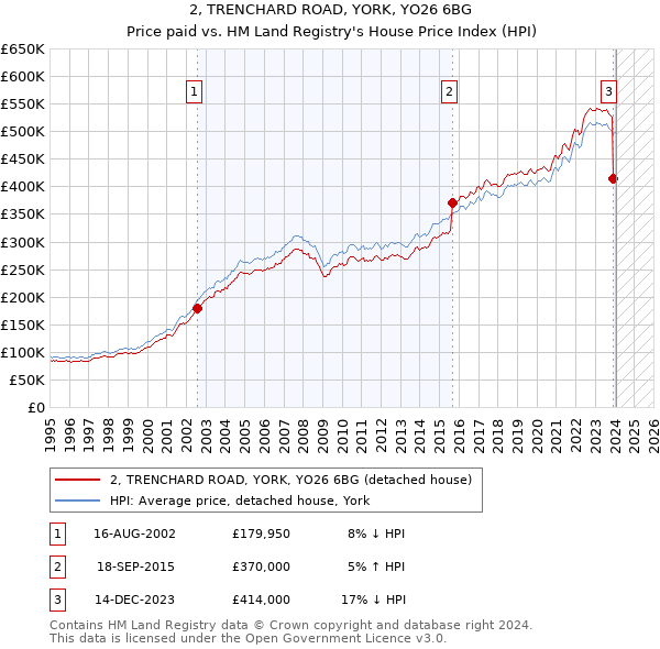 2, TRENCHARD ROAD, YORK, YO26 6BG: Price paid vs HM Land Registry's House Price Index